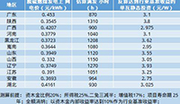 “光伏+”將成為首批平價上網(wǎng)項目主流？