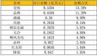 2019年1季度我國光伏硅片、電池片、組件進(jìn)出口數(shù)據(jù)統(tǒng)計(jì)