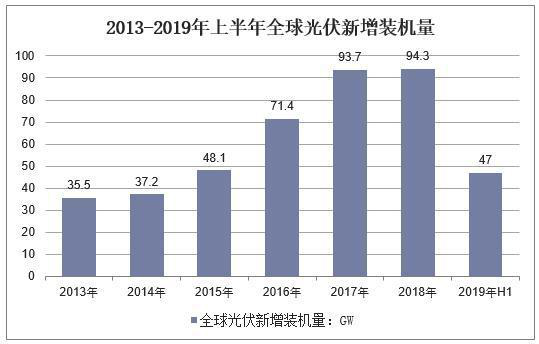 2019年中國光伏發(fā)電行業(yè)現(xiàn)狀，農(nóng)村將是未來光伏發(fā)電的主要發(fā)力點(diǎn)